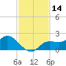 Tide chart for Shell Point, Peace River, Charlotte Harbor, Florida on 2023/11/14