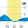 Tide chart for Shell Point, Peace River, Charlotte Harbor, Florida on 2023/11/16