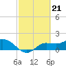 Tide chart for Shell Point, Peace River, Charlotte Harbor, Florida on 2024/02/21
