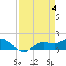 Tide chart for Shell Point, Peace River, Charlotte Harbor, Florida on 2024/04/4