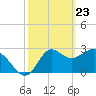 Tide chart for Shell Point FL, Florida on 2021/02/23