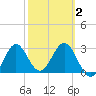 Tide chart for Shell Point FL, Florida on 2021/03/2
