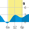 Tide chart for Shell Point FL, Florida on 2021/03/9