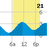 Tide chart for Shell Point FL, Florida on 2021/05/21