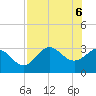 Tide chart for Shell Point FL, Florida on 2021/05/6