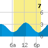 Tide chart for Shell Point FL, Florida on 2021/05/7