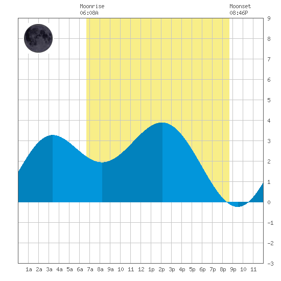 Tide Chart for 2021/07/9