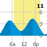 Tide chart for Shell Point FL, Florida on 2021/08/11