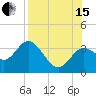 Tide chart for Shell Point FL, Florida on 2021/08/15