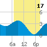 Tide chart for Shell Point FL, Florida on 2021/08/17