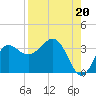 Tide chart for Shell Point FL, Florida on 2021/08/20