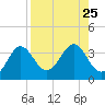 Tide chart for Shell Point FL, Florida on 2021/08/25