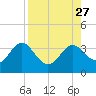 Tide chart for Shell Point FL, Florida on 2021/08/27