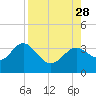 Tide chart for Shell Point FL, Florida on 2021/08/28