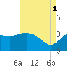 Tide chart for Shell Point FL, Florida on 2021/09/1