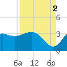 Tide chart for Shell Point FL, Florida on 2021/09/2