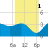 Tide chart for Shell Point FL, Florida on 2021/10/1