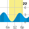 Tide chart for Shell Point FL, Florida on 2021/10/22