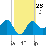 Tide chart for Shell Point FL, Florida on 2021/10/23