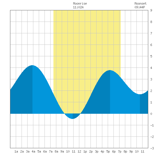 Tide Chart for 2021/10/9