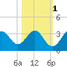 Tide chart for Shell Point FL, Florida on 2021/11/1