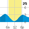 Tide chart for Shell Point FL, Florida on 2021/11/25