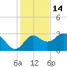 Tide chart for Shell Point FL, Florida on 2021/12/14