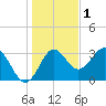 Tide chart for Shell Point FL, Florida on 2021/12/1