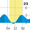 Tide chart for Shell Point FL, Florida on 2021/12/23