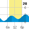 Tide chart for Shell Point FL, Florida on 2021/12/28
