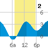 Tide chart for Shell Point FL, Florida on 2021/12/2
