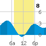 Tide chart for Shell Point FL, Florida on 2021/12/8