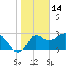 Tide chart for Shell Point FL, Florida on 2022/01/14