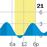 Tide chart for Shell Point FL, Florida on 2022/01/21