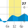 Tide chart for Shell Point FL, Florida on 2022/01/27