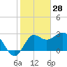Tide chart for Shell Point FL, Florida on 2022/01/28