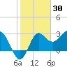 Tide chart for Shell Point FL, Florida on 2022/01/30