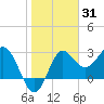 Tide chart for Shell Point FL, Florida on 2022/01/31