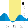 Tide chart for Shell Point FL, Florida on 2022/01/6