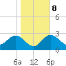 Tide chart for Shell Point FL, Florida on 2022/01/8