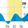 Tide chart for Shell Point FL, Florida on 2022/02/28