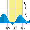 Tide chart for Shell Point FL, Florida on 2022/02/3