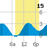 Tide chart for Shell Point FL, Florida on 2022/03/15