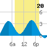 Tide chart for Shell Point FL, Florida on 2022/03/20