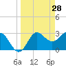 Tide chart for Shell Point FL, Florida on 2022/03/28