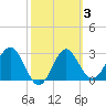 Tide chart for Shell Point FL, Florida on 2022/03/3