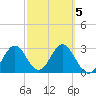Tide chart for Shell Point FL, Florida on 2022/03/5