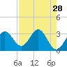 Tide chart for Shell Point FL, Florida on 2022/04/28