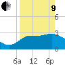 Tide chart for Shell Point FL, Florida on 2022/04/9