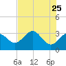 Tide chart for Shell Point FL, Florida on 2022/05/25